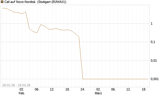 Call auf Novo-Nordisk [Société Générale Effekten GmbH] Chart