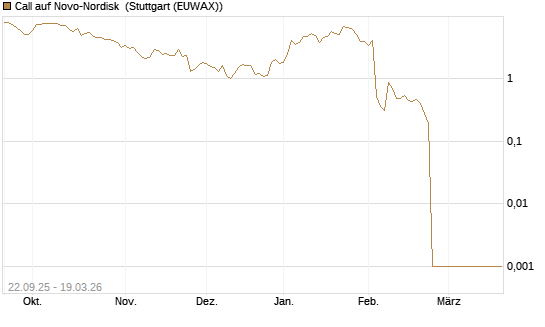 Call auf Novo-Nordisk [Société Générale Effekten GmbH] Chart