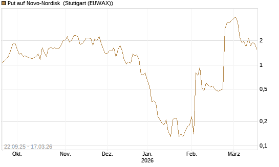 Put auf Novo-Nordisk [Société Générale Effekten GmbH] Chart