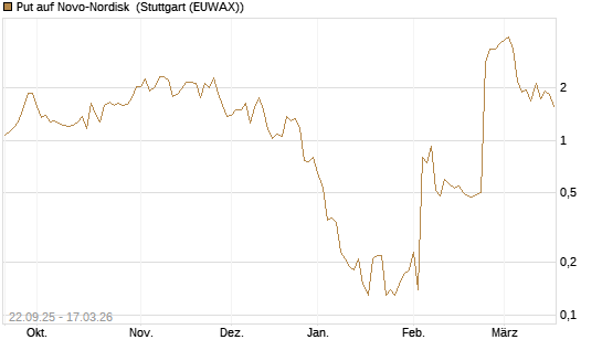 Put auf Novo-Nordisk [Société Générale Effekten GmbH] Chart