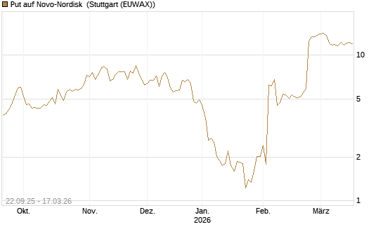 Put auf Novo-Nordisk [Société Générale Effekten GmbH] Chart