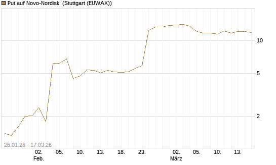 Put auf Novo-Nordisk [Société Générale Effekten GmbH] Chart