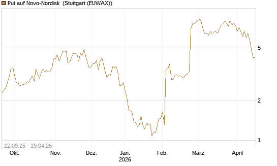 Put auf Novo-Nordisk [Société Générale Effekten GmbH] Chart