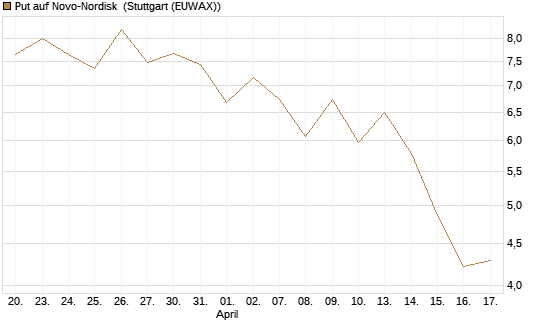 Put auf Novo-Nordisk [Société Générale Effekten GmbH] Chart