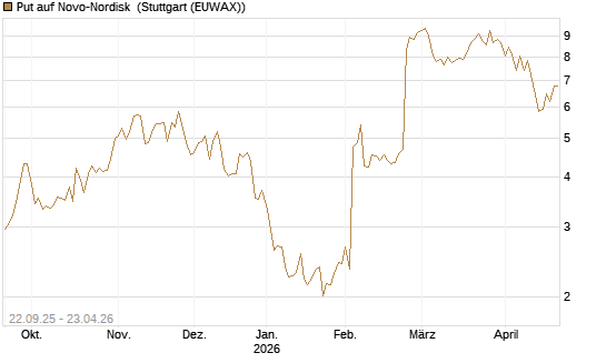 Put auf Novo-Nordisk [Société Générale Effekten GmbH] Chart