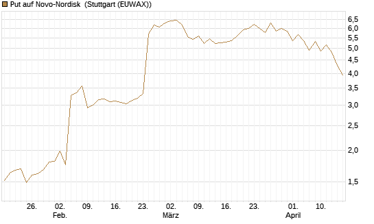 Put auf Novo-Nordisk [Société Générale Effekten GmbH] Chart