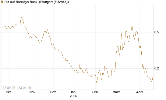 Put auf Barclays Bank [Société Générale Effekten GmbH] Chart