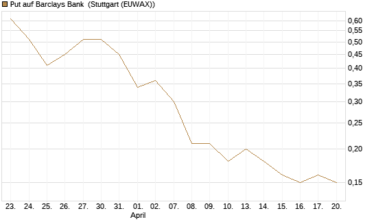 Put auf Barclays Bank [Société Générale Effekten GmbH] Chart