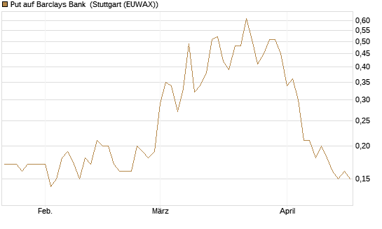Put auf Barclays Bank [Société Générale Effekten GmbH] Chart