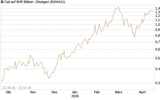 Call auf BHP Billition [Société Générale Effekten GmbH] Chart