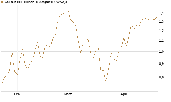 Call auf BHP Billition [Société Générale Effekten GmbH] Chart