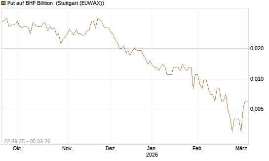 Put auf BHP Billition [Société Générale Effekten GmbH] Chart