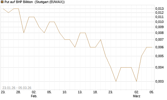 Put auf BHP Billition [Société Générale Effekten GmbH] Chart