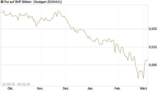 Put auf BHP Billition [Société Générale Effekten GmbH] Chart