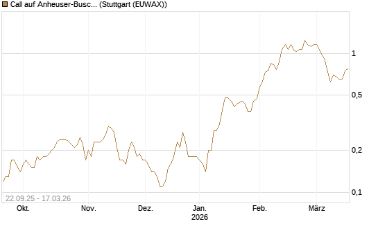 Call auf Anheuser-Busch InBev SA/NV [Société Générale Effekten GmbH] Chart