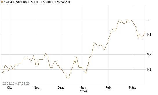 Call auf Anheuser-Busch InBev SA/NV [Société Générale Effekten GmbH] Chart