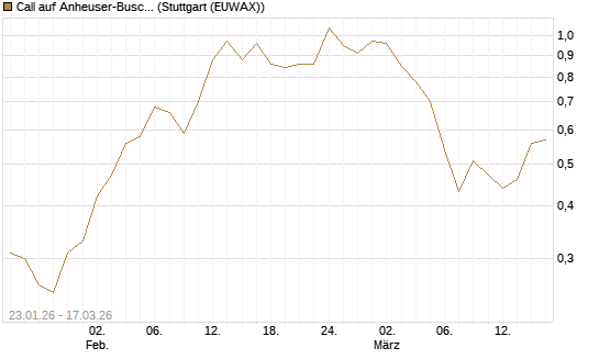 Call auf Anheuser-Busch InBev SA/NV [Société Générale Effekten GmbH] Chart