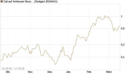 Call auf Anheuser-Busch InBev SA/NV [Société Générale Effekten GmbH] Chart