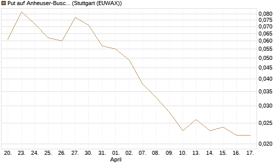 Put auf Anheuser-Busch InBev SA/NV [Société Générale Effekten GmbH] Chart