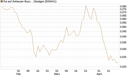 Put auf Anheuser-Busch InBev SA/NV [Société Générale Effekten GmbH] Chart