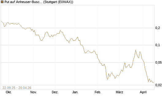 Put auf Anheuser-Busch InBev SA/NV [Société Générale Effekten GmbH] Chart