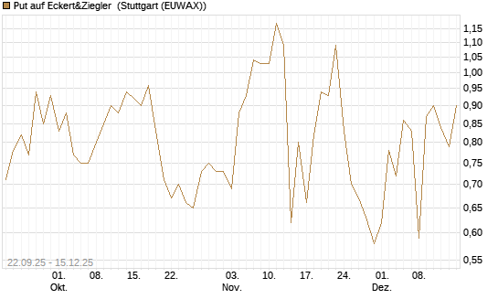 Put auf Eckert&Ziegler [Société Générale Effekten GmbH] Chart