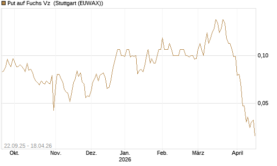 Put auf Fuchs Vz [Société Générale Effekten GmbH] Chart