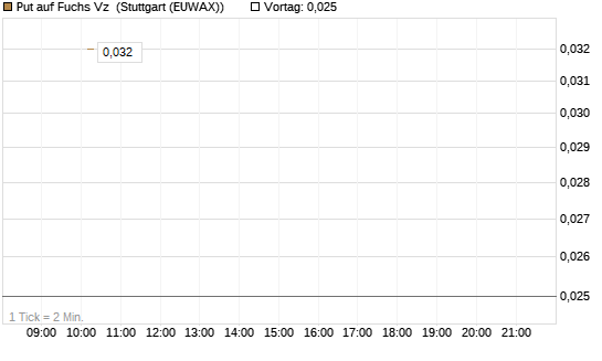 Put auf Fuchs Vz [Société Générale Effekten GmbH] Chart