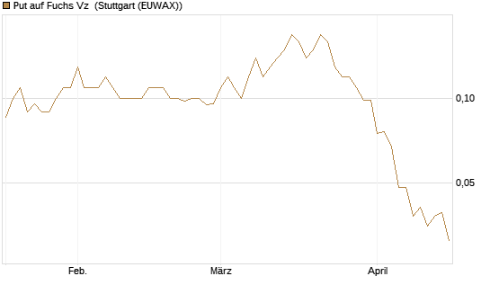 Put auf Fuchs Vz [Société Générale Effekten GmbH] Chart