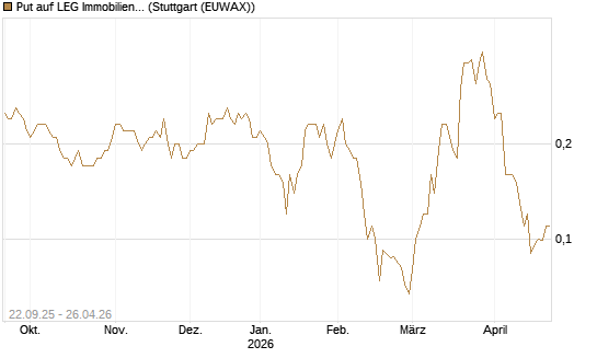 Put auf LEG Immobilien [Société Générale Effekten GmbH] Chart