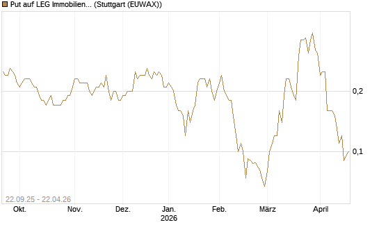Put auf LEG Immobilien [Société Générale Effekten GmbH] Chart