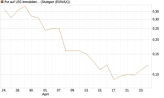 Put auf LEG Immobilien [Société Générale Effekten GmbH] Chart