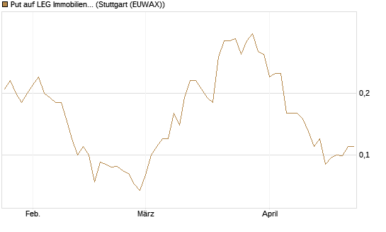 Put auf LEG Immobilien [Société Générale Effekten GmbH] Chart