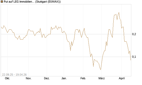 Put auf LEG Immobilien [Société Générale Effekten GmbH] Chart