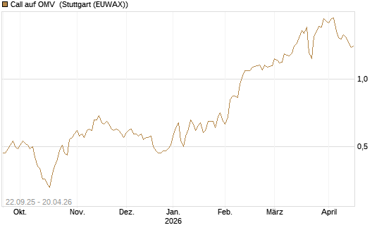 Call auf OMV [Société Générale Effekten GmbH] Chart