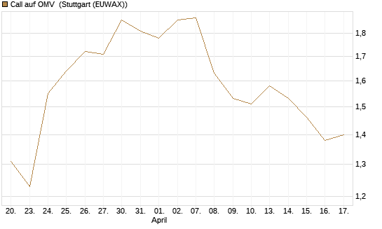 Call auf OMV [Société Générale Effekten GmbH] Chart