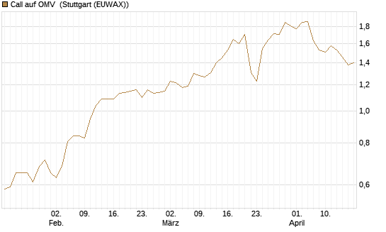 Call auf OMV [Société Générale Effekten GmbH] Chart