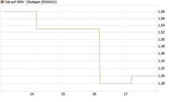 Call auf OMV [Société Générale Effekten GmbH] Chart