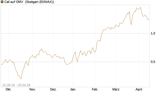 Call auf OMV [Société Générale Effekten GmbH] Chart