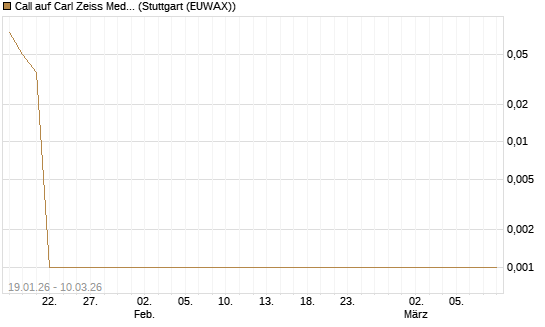 Call auf Carl Zeiss Meditec [HSBC Trinkaus & Burkhardt GmbH] Chart