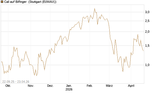 Call auf Bilfinger [HSBC Trinkaus & Burkhardt GmbH] Chart