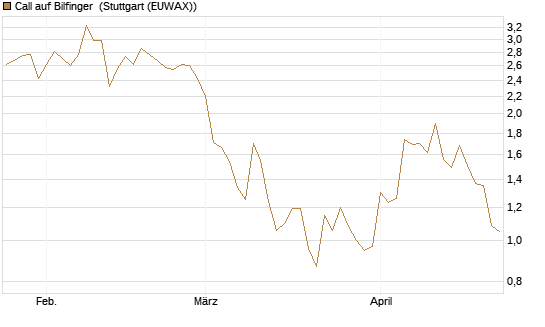 Call auf Bilfinger [HSBC Trinkaus & Burkhardt GmbH] Chart
