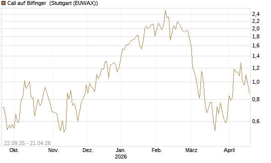 Call auf Bilfinger [HSBC Trinkaus & Burkhardt GmbH] Chart
