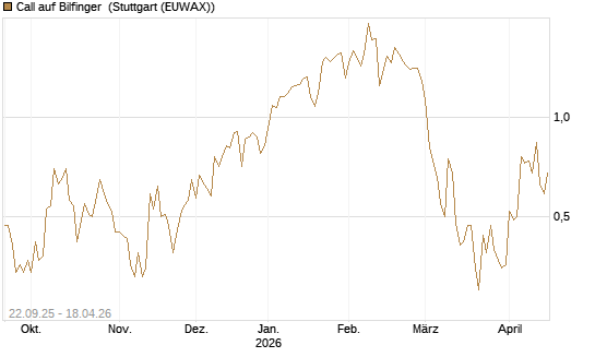 Call auf Bilfinger [HSBC Trinkaus & Burkhardt GmbH] Chart