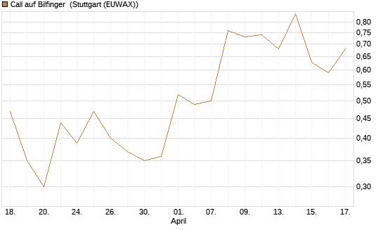 Call auf Bilfinger [HSBC Trinkaus & Burkhardt GmbH] Chart