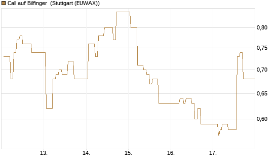 Call auf Bilfinger [HSBC Trinkaus & Burkhardt GmbH] Chart