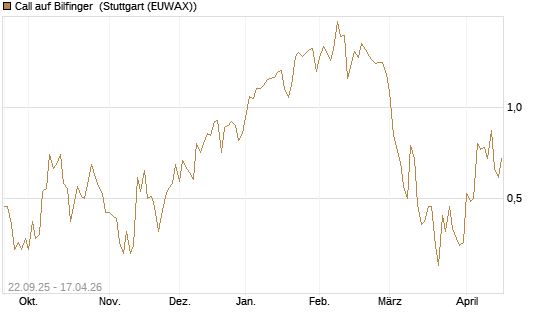 Call auf Bilfinger [HSBC Trinkaus & Burkhardt GmbH] Chart