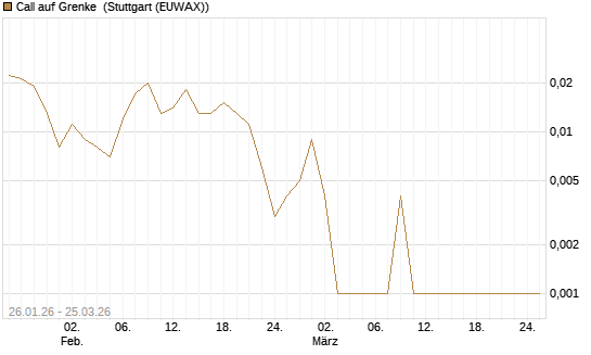 Call auf Grenke [HSBC Trinkaus & Burkhardt GmbH] Chart