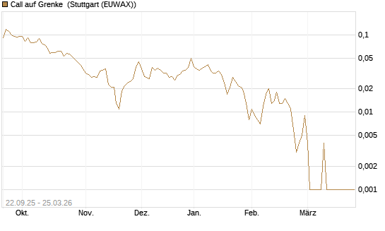 Call auf Grenke [HSBC Trinkaus & Burkhardt GmbH] Chart