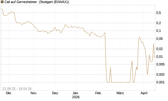 Call auf Gerresheimer [HSBC Trinkaus & Burkhardt GmbH] Chart